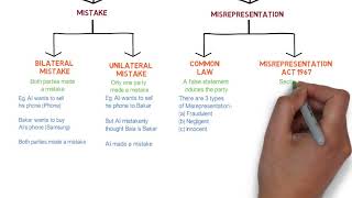 Contract Law  Chapter 6 Vitiating Factors Degree  Year 1 [upl. by Anaic]