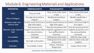 Ferromagnetic Paramagnetic and Diamagnetic materials Comparison [upl. by Cassandre794]